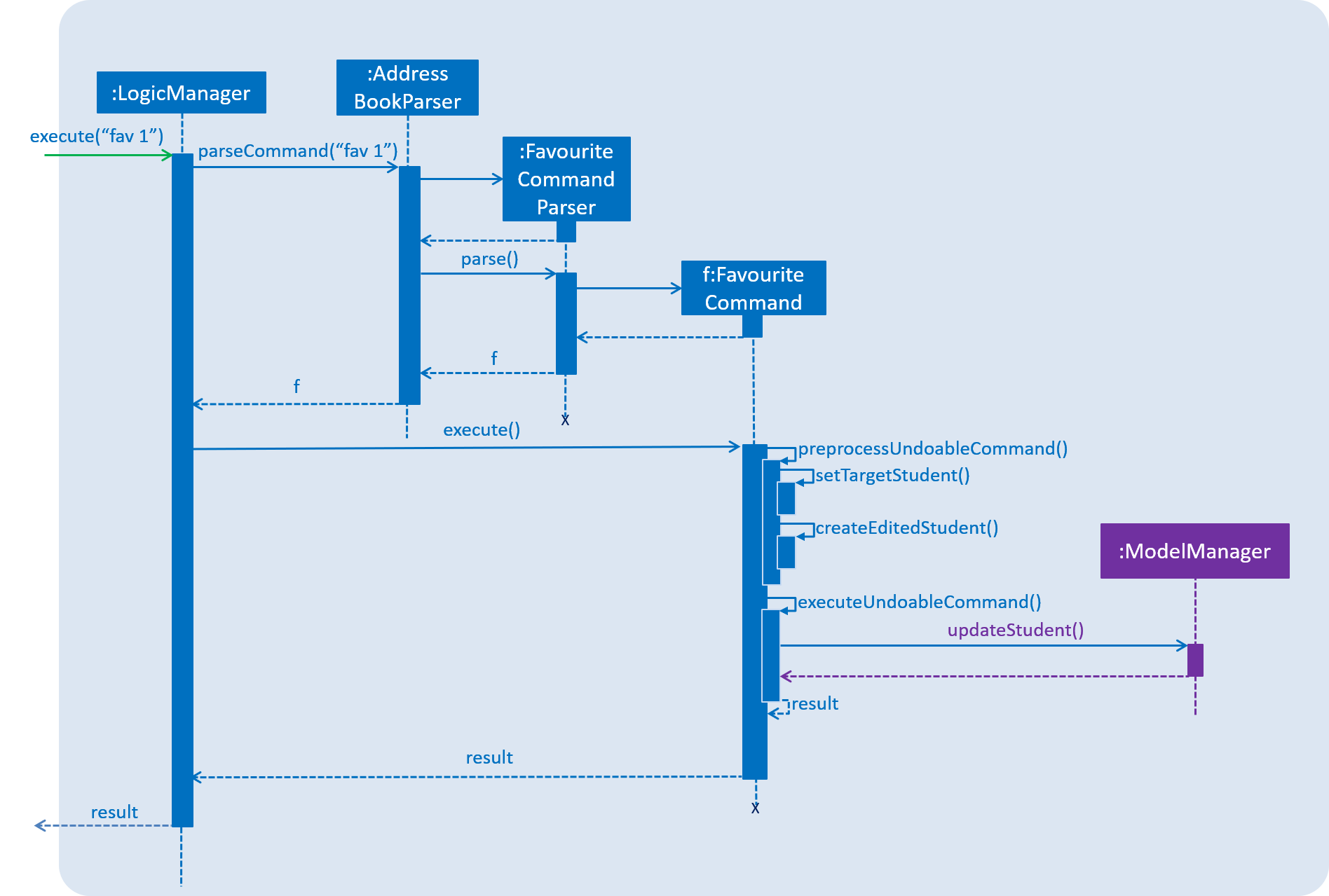 FavouriteCommandSequenceDiagram