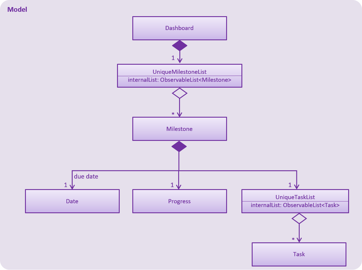 ModelComponentDashboardClassDiagram