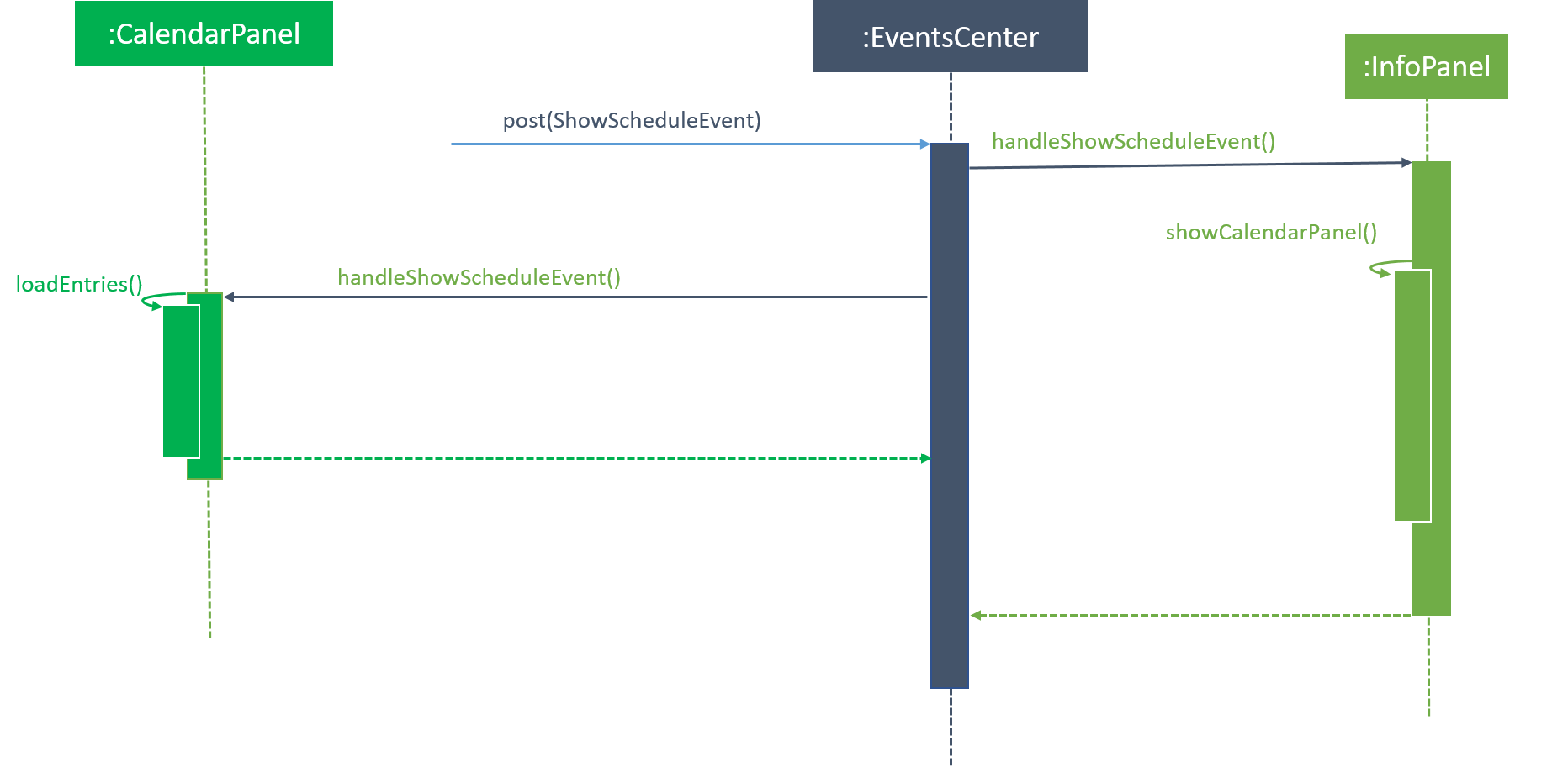 ShowDashboardCommandSequenceDiagram