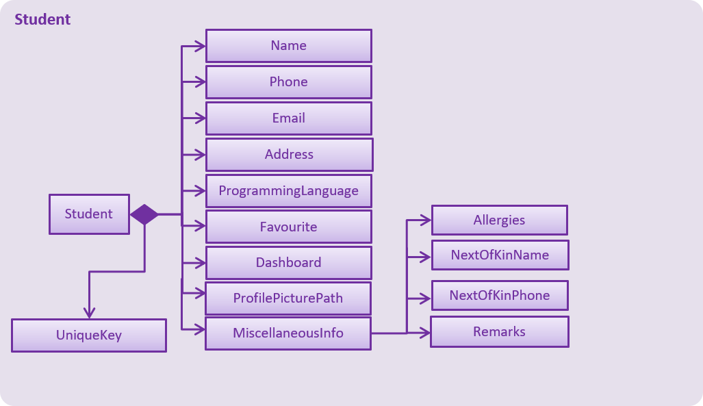 StudentWithMiscInfoDiagram